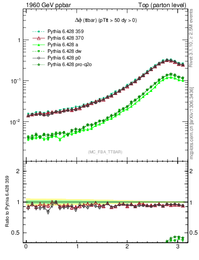 Plot of dphittbar in 1960 GeV ppbar collisions