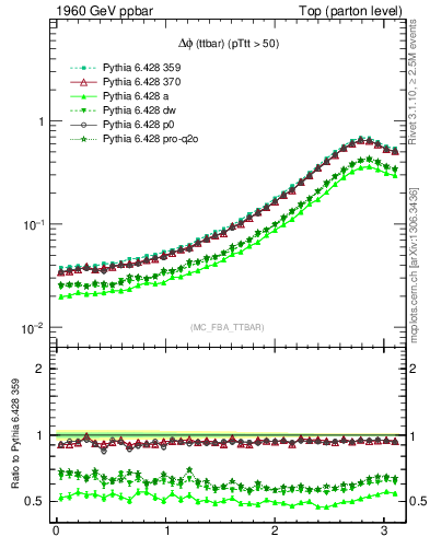 Plot of dphittbar in 1960 GeV ppbar collisions