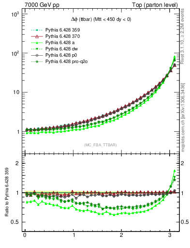 Plot of dphittbar in 7000 GeV pp collisions