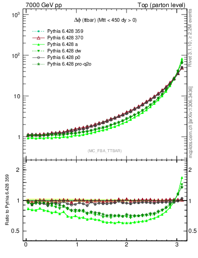 Plot of dphittbar in 7000 GeV pp collisions