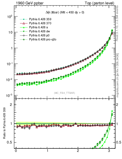 Plot of dphittbar in 1960 GeV ppbar collisions