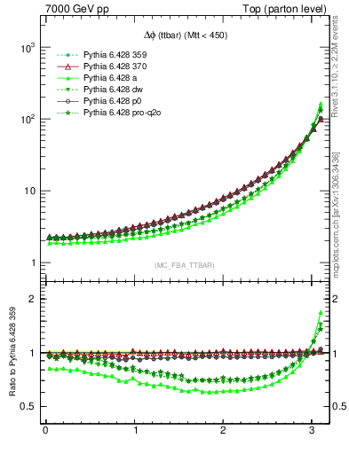 Plot of dphittbar in 7000 GeV pp collisions