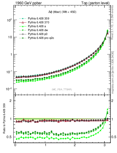 Plot of dphittbar in 1960 GeV ppbar collisions