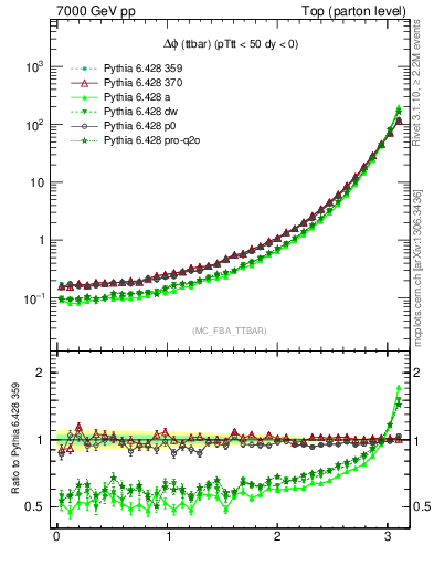 Plot of dphittbar in 7000 GeV pp collisions