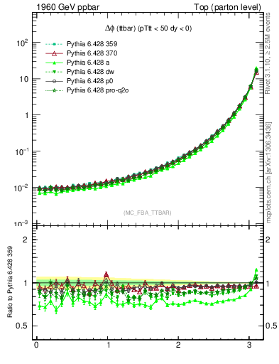 Plot of dphittbar in 1960 GeV ppbar collisions