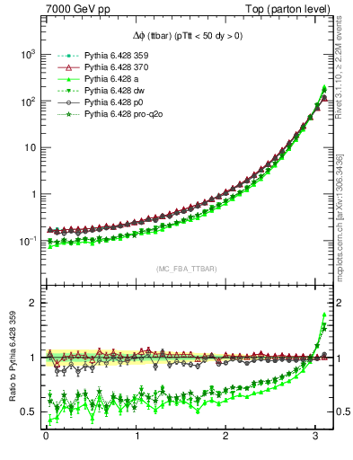 Plot of dphittbar in 7000 GeV pp collisions