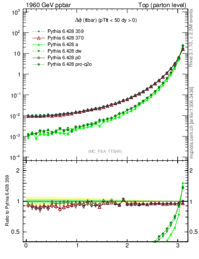 Plot of dphittbar in 1960 GeV ppbar collisions