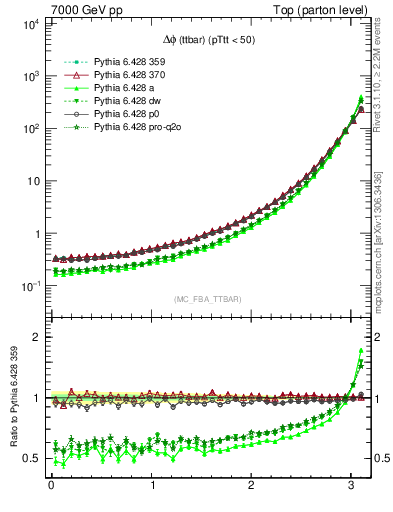 Plot of dphittbar in 7000 GeV pp collisions