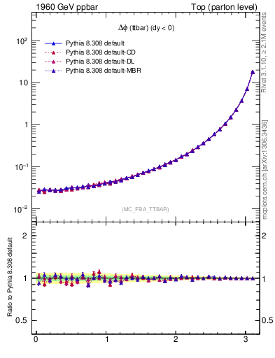 Plot of dphittbar in 1960 GeV ppbar collisions