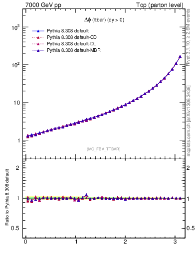 Plot of dphittbar in 7000 GeV pp collisions