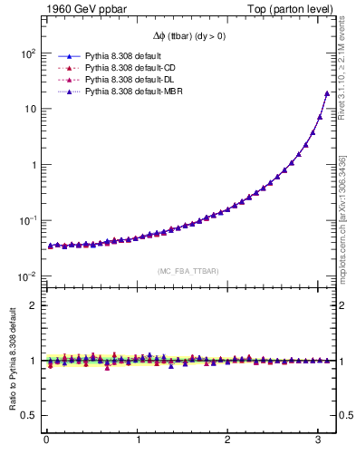 Plot of dphittbar in 1960 GeV ppbar collisions