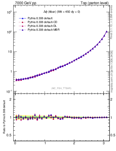 Plot of dphittbar in 7000 GeV pp collisions