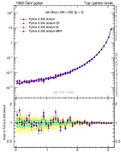 Plot of dphittbar in 1960 GeV ppbar collisions