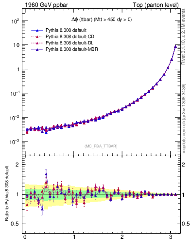 Plot of dphittbar in 1960 GeV ppbar collisions