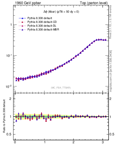 Plot of dphittbar in 1960 GeV ppbar collisions