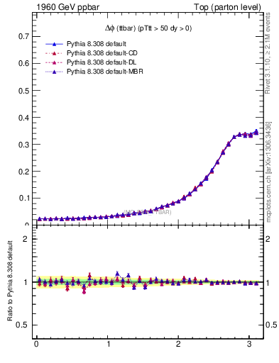 Plot of dphittbar in 1960 GeV ppbar collisions