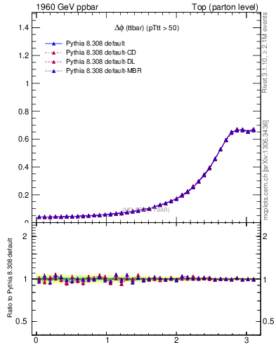 Plot of dphittbar in 1960 GeV ppbar collisions