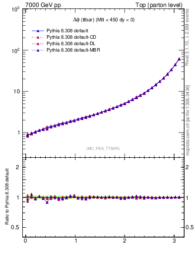 Plot of dphittbar in 7000 GeV pp collisions