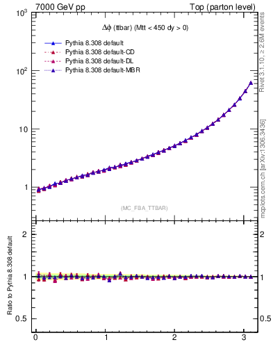 Plot of dphittbar in 7000 GeV pp collisions