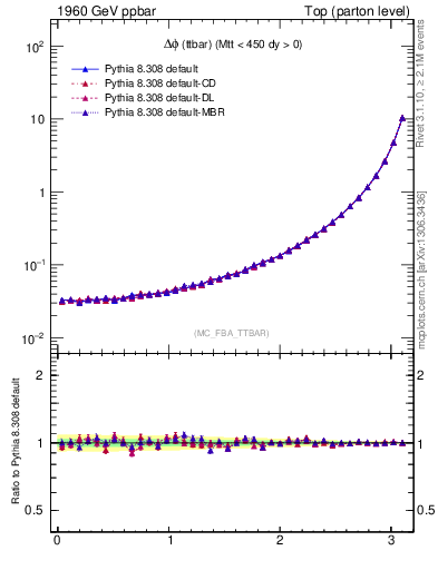 Plot of dphittbar in 1960 GeV ppbar collisions