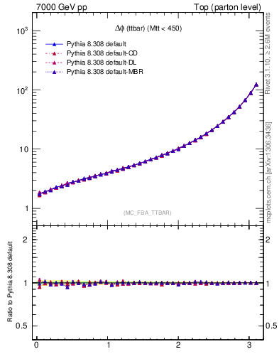 Plot of dphittbar in 7000 GeV pp collisions