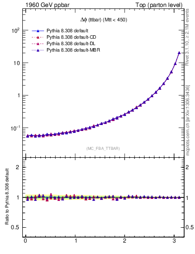 Plot of dphittbar in 1960 GeV ppbar collisions