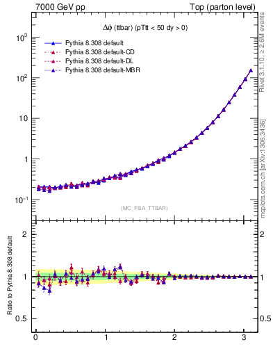 Plot of dphittbar in 7000 GeV pp collisions