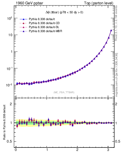 Plot of dphittbar in 1960 GeV ppbar collisions