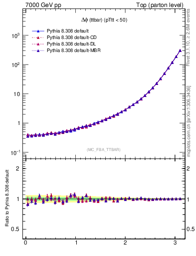 Plot of dphittbar in 7000 GeV pp collisions