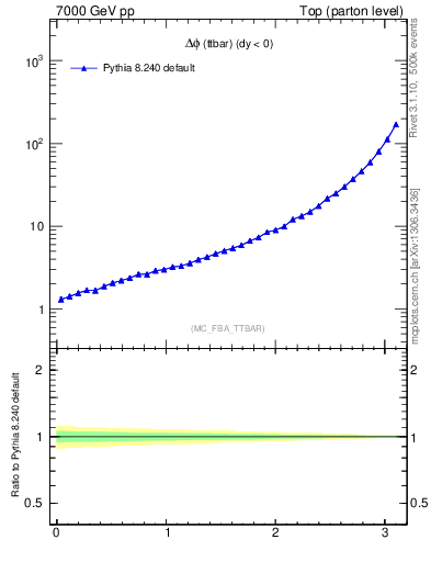 Plot of dphittbar in 7000 GeV pp collisions