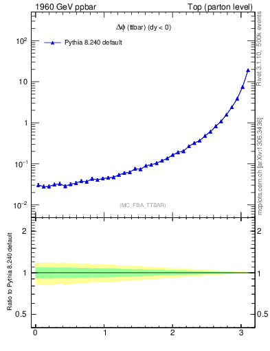 Plot of dphittbar in 1960 GeV ppbar collisions