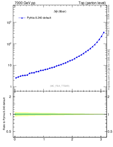 Plot of dphittbar in 7000 GeV pp collisions