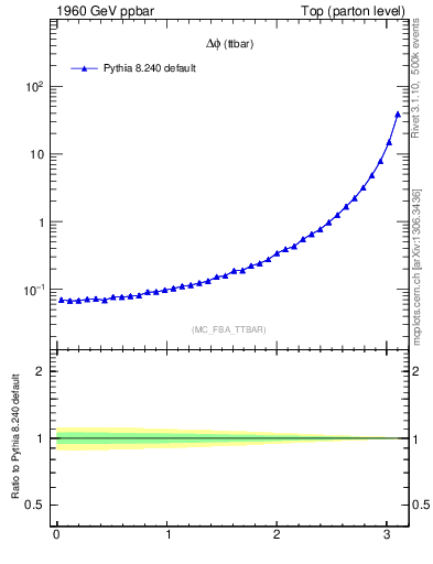 Plot of dphittbar in 1960 GeV ppbar collisions