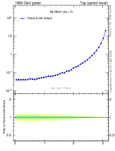 Plot of dphittbar in 1960 GeV ppbar collisions