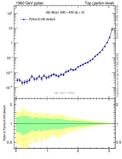 Plot of dphittbar in 1960 GeV ppbar collisions