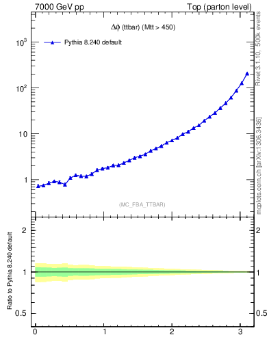 Plot of dphittbar in 7000 GeV pp collisions