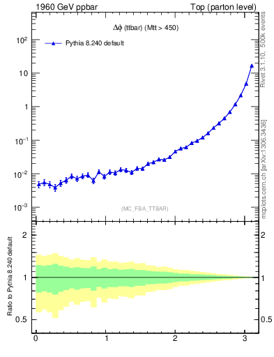 Plot of dphittbar in 1960 GeV ppbar collisions