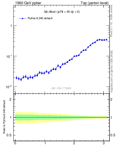 Plot of dphittbar in 1960 GeV ppbar collisions