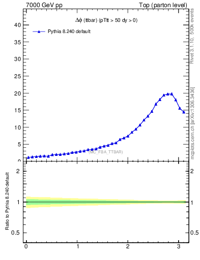 Plot of dphittbar in 7000 GeV pp collisions