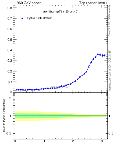 Plot of dphittbar in 1960 GeV ppbar collisions