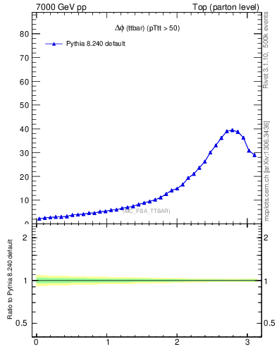 Plot of dphittbar in 7000 GeV pp collisions