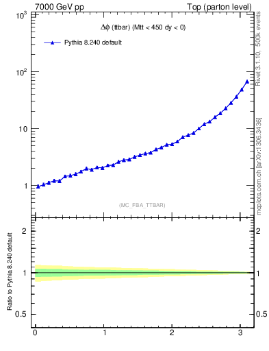 Plot of dphittbar in 7000 GeV pp collisions