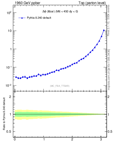 Plot of dphittbar in 1960 GeV ppbar collisions