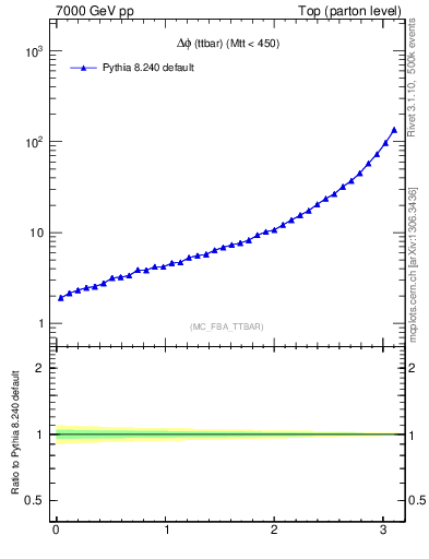 Plot of dphittbar in 7000 GeV pp collisions