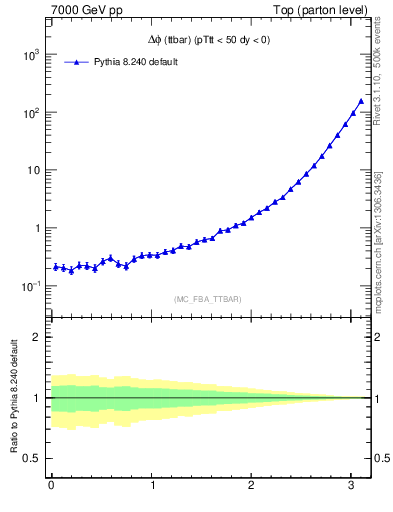 Plot of dphittbar in 7000 GeV pp collisions