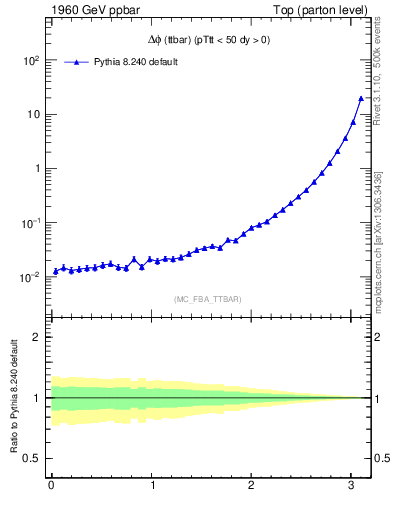 Plot of dphittbar in 1960 GeV ppbar collisions