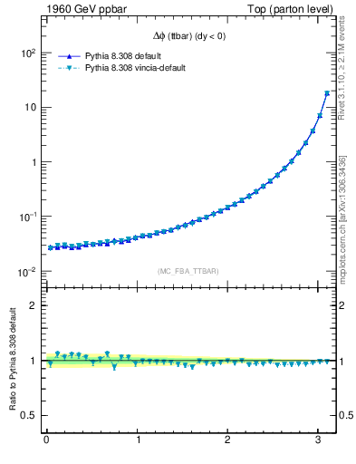 Plot of dphittbar in 1960 GeV ppbar collisions