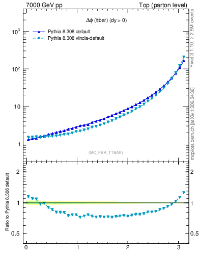 Plot of dphittbar in 7000 GeV pp collisions