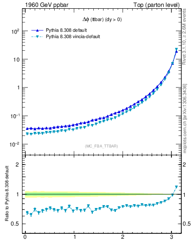 Plot of dphittbar in 1960 GeV ppbar collisions