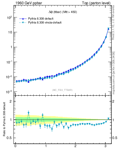 Plot of dphittbar in 1960 GeV ppbar collisions